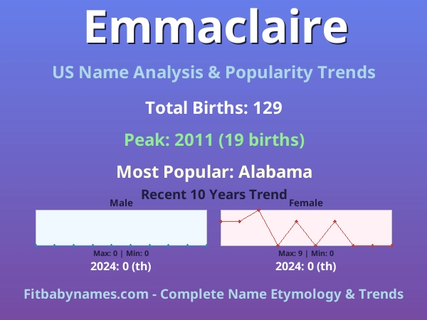 Infographic: Emmaclaire name meaning, origin, and popularity trends in the United States (US baby name analysis chart)