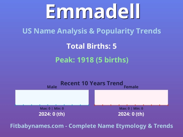 Infographic: Emmadell name meaning, origin, and popularity trends in the United States (US baby name analysis chart)