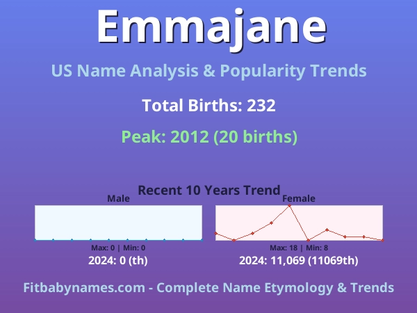 Infographic: Emmajane name meaning, origin, and popularity trends in the United States (US baby name analysis chart)