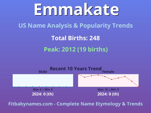 Infographic: Emmakate name meaning, origin, and popularity trends in the United States (US baby name analysis chart)