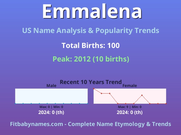 Infographic: Emmalena name meaning, origin, and popularity trends in the United States (US baby name analysis chart)