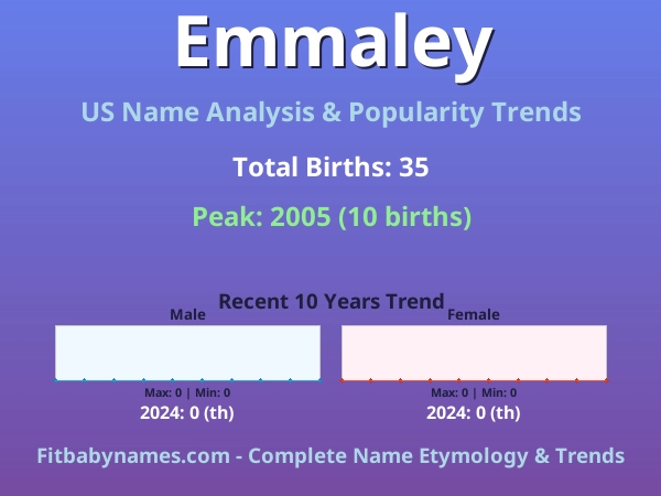 Infographic: Emmaley name meaning, origin, and popularity trends in the United States (US baby name analysis chart)