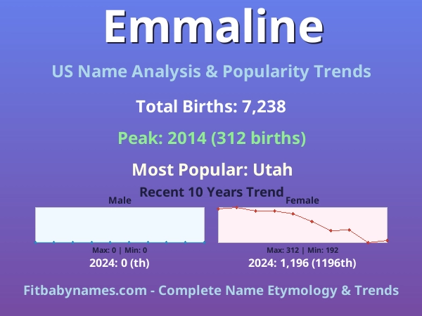 Infographic: Emmaline name meaning, origin, and popularity trends in the United States (US baby name analysis chart)