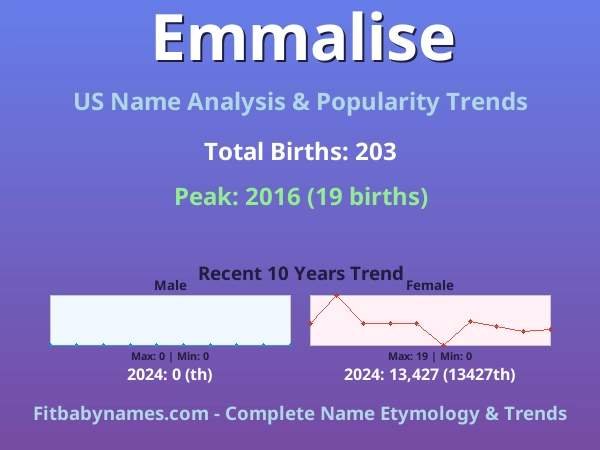 Infographic: Emmalise name meaning, origin, and popularity trends in the United States (US baby name analysis chart)