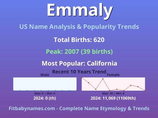 Infographic: Emmaly name meaning, origin, and popularity trends in the United States (US baby name analysis chart)