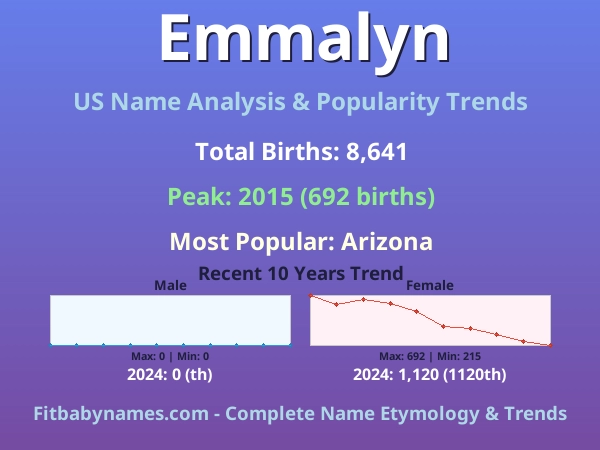 Infographic: Emmalyn name meaning, origin, and popularity trends in the United States (US baby name analysis chart)