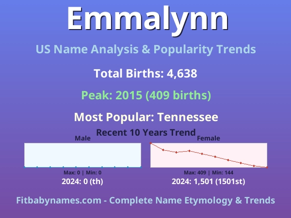 Infographic: Emmalynn name meaning, origin, and popularity trends in the United States (US baby name analysis chart)