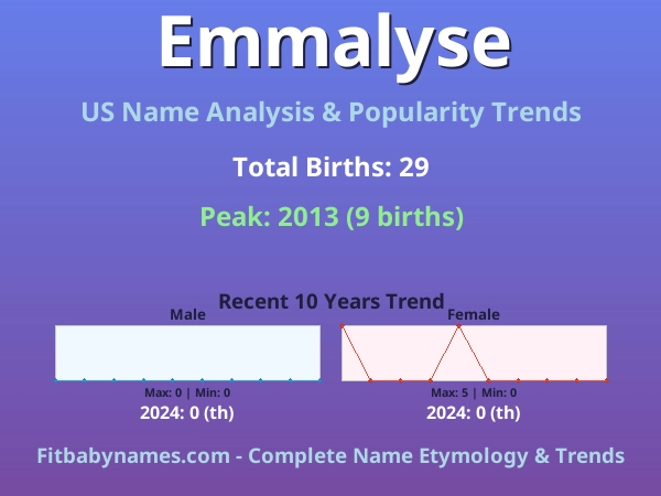 Infographic: Emmalyse name meaning, origin, and popularity trends in the United States (US baby name analysis chart)