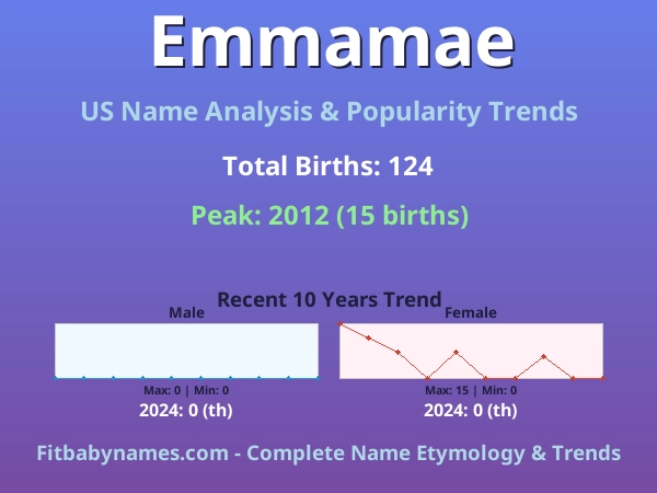 Infographic: Emmamae name meaning, origin, and popularity trends in the United States (US baby name analysis chart)