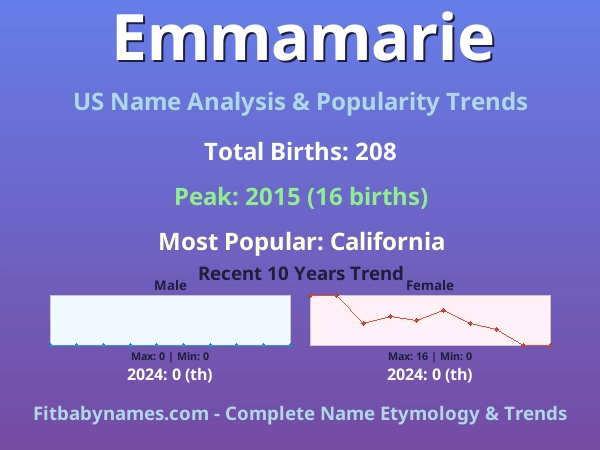 Infographic: Emmamarie name meaning, origin, and popularity trends in the United States (US baby name analysis chart)