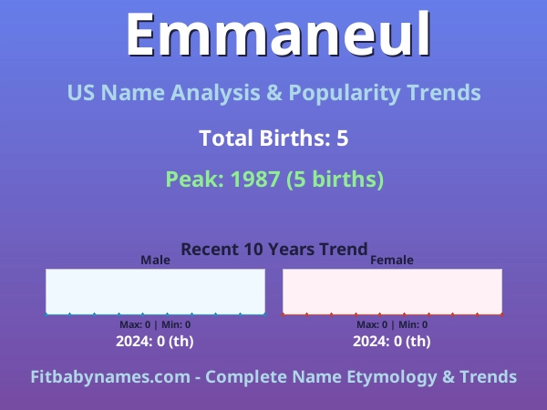 Infographic: Emmaneul name meaning, origin, and popularity trends in the United States (US baby name analysis chart)