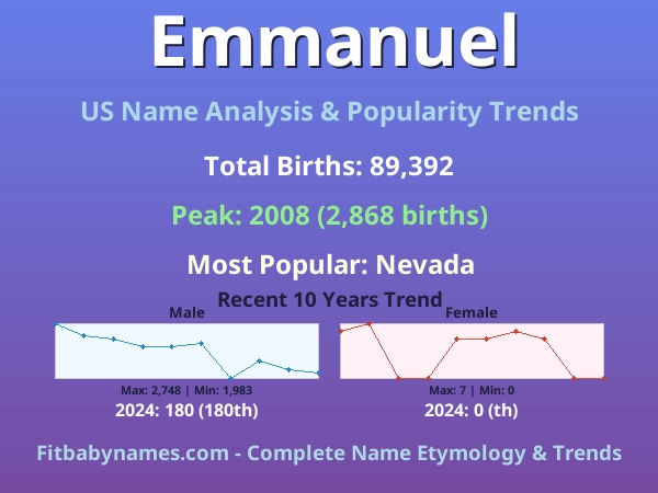 Infographic: Emmanuel name meaning, origin, and popularity trends in the United States (US baby name analysis chart)
