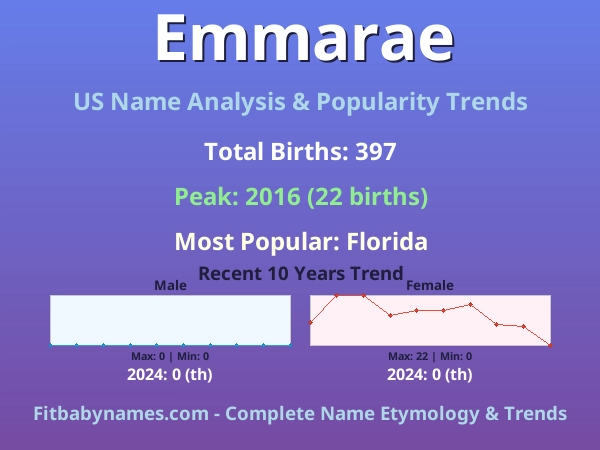 Infographic: Emmarae name meaning, origin, and popularity trends in the United States (US baby name analysis chart)