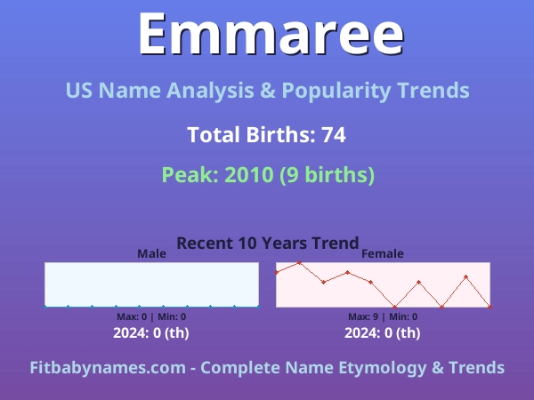 Infographic: Emmaree name meaning, origin, and popularity trends in the United States (US baby name analysis chart)