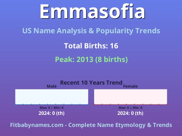 Infographic: Emmasofia name meaning, origin, and popularity trends in the United States (US baby name analysis chart)