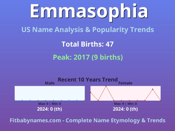 Infographic: Emmasophia name meaning, origin, and popularity trends in the United States (US baby name analysis chart)