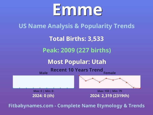 Infographic: Emme name meaning, origin, and popularity trends in the United States (US baby name analysis chart)