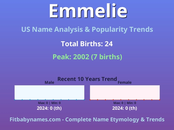 Infographic: Emmelie name meaning, origin, and popularity trends in the United States (US baby name analysis chart)