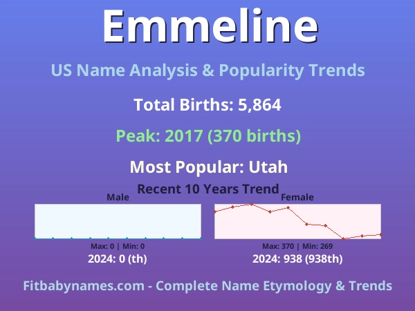 Infographic: Emmeline name meaning, origin, and popularity trends in the United States (US baby name analysis chart)