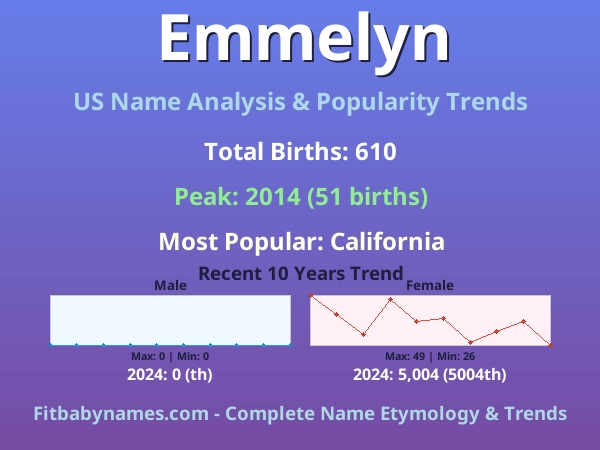 Infographic: Emmelyn name meaning, origin, and popularity trends in the United States (US baby name analysis chart)