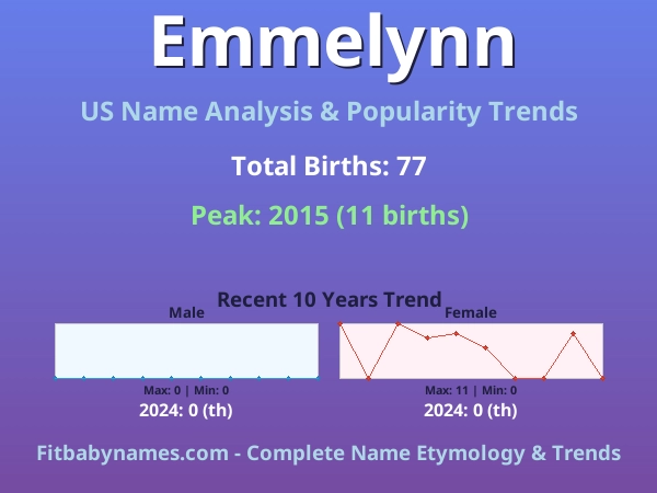 Infographic: Emmelynn name meaning, origin, and popularity trends in the United States (US baby name analysis chart)