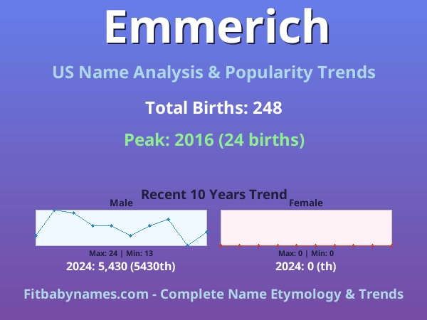 Infographic: Emmerich name meaning, origin, and popularity trends in the United States (US baby name analysis chart)