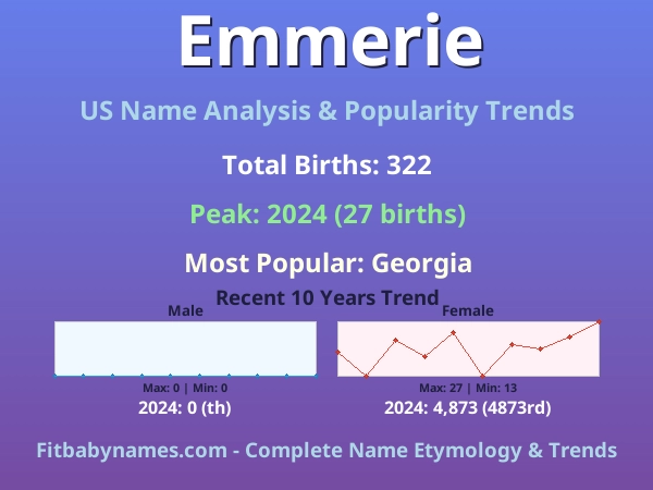 Infographic: Emmerie name meaning, origin, and popularity trends in the United States (US baby name analysis chart)