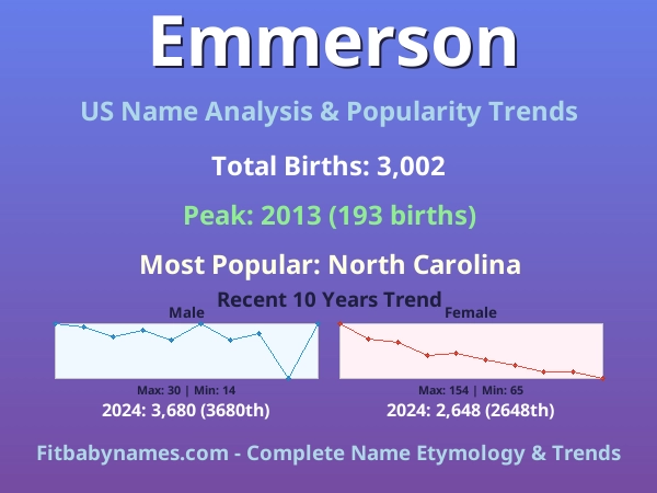 Infographic: Emmerson name meaning, origin, and popularity trends in the United States (US baby name analysis chart)