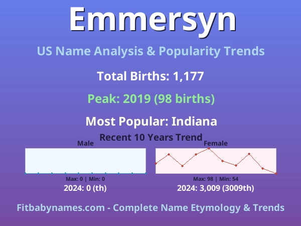 Infographic: Emmersyn name meaning, origin, and popularity trends in the United States (US baby name analysis chart)