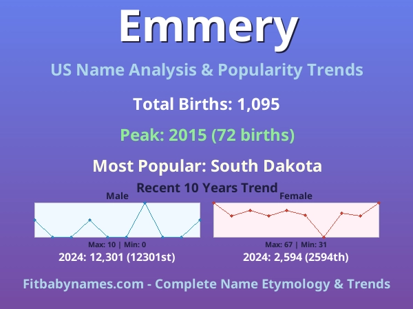 Infographic: Emmery name meaning, origin, and popularity trends in the United States (US baby name analysis chart)