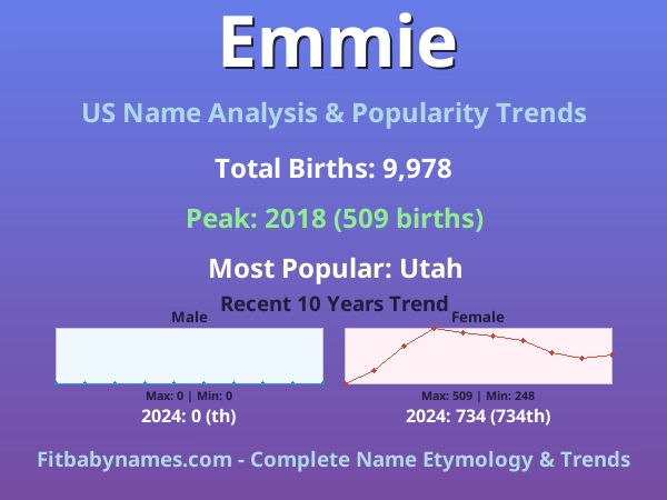 Infographic: Emmie name meaning, origin, and popularity trends in the United States (US baby name analysis chart)