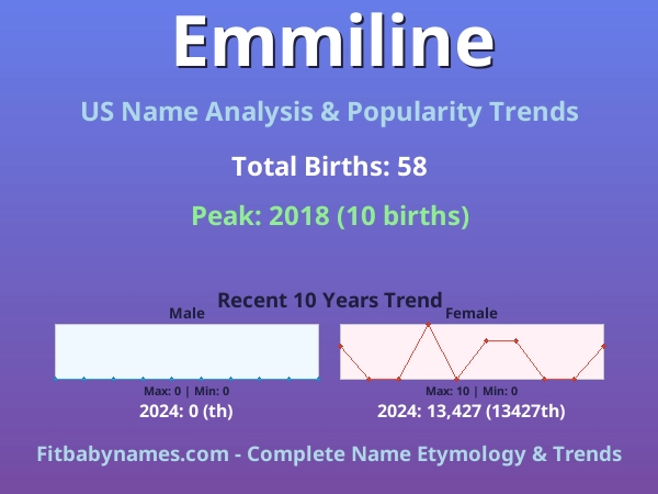 Infographic: Emmiline name meaning, origin, and popularity trends in the United States (US baby name analysis chart)