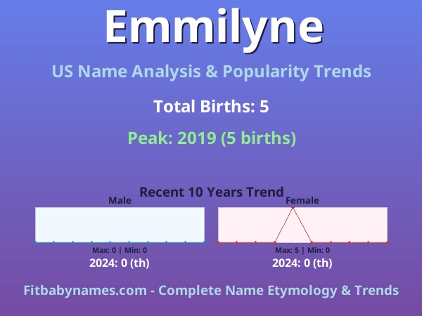 Infographic: Emmilyne name meaning, origin, and popularity trends in the United States (US baby name analysis chart)