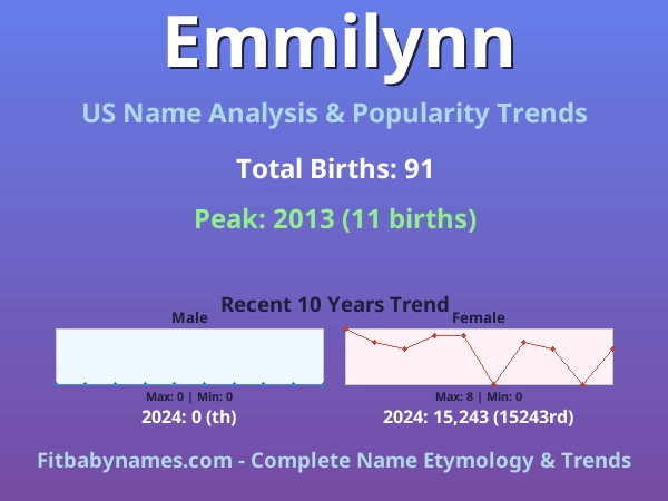Infographic: Emmilynn name meaning, origin, and popularity trends in the United States (US baby name analysis chart)