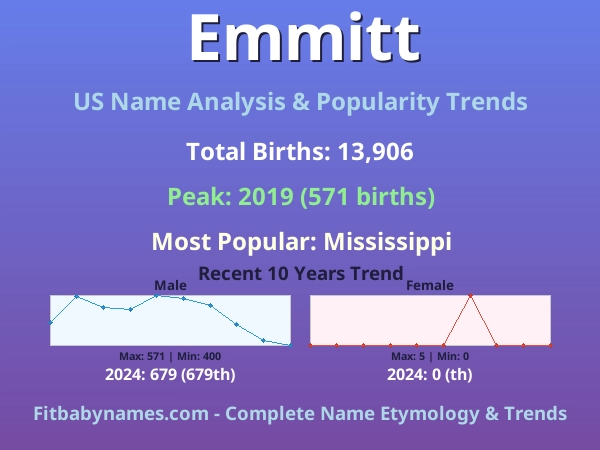 Infographic: Emmitt name meaning, origin, and popularity trends in the United States (US baby name analysis chart)