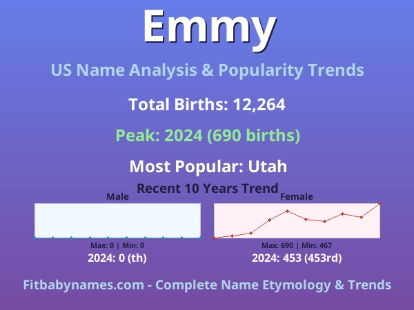 Infographic: Emmy name meaning, origin, and popularity trends in the United States (US baby name analysis chart)