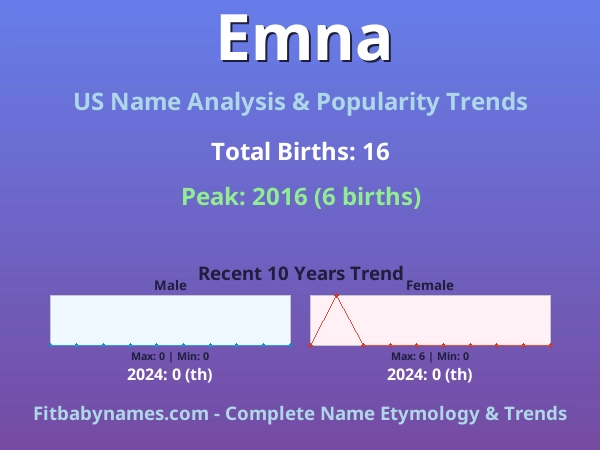 Infographic: Emna name meaning, origin, and popularity trends in the United States (US baby name analysis chart)