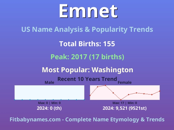 Infographic: Emnet name meaning, origin, and popularity trends in the United States (US baby name analysis chart)