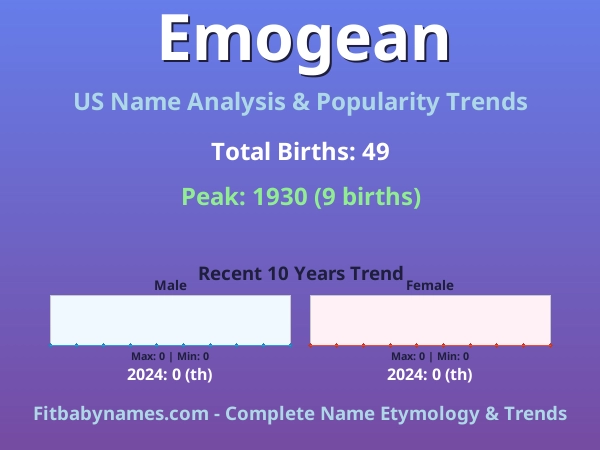 Infographic: Emogean name meaning, origin, and popularity trends in the United States (US baby name analysis chart)