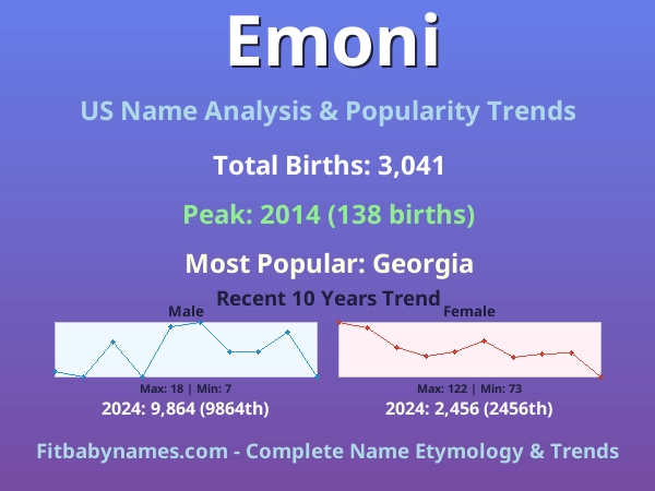 Infographic: Emoni name meaning, origin, and popularity trends in the United States (US baby name analysis chart)