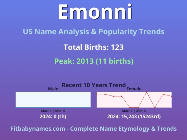 Infographic: Emonni name meaning, origin, and popularity trends in the United States (US baby name analysis chart)