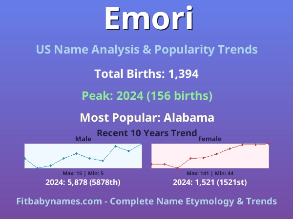 Infographic: Emori name meaning, origin, and popularity trends in the United States (US baby name analysis chart)
