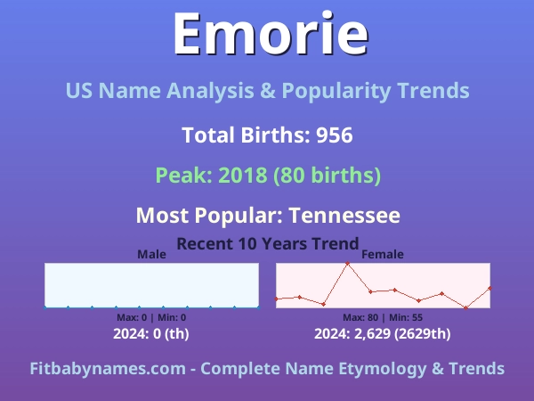 Infographic: Emorie name meaning, origin, and popularity trends in the United States (US baby name analysis chart)