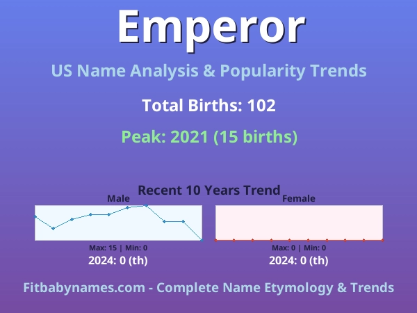 Infographic: Emperor name meaning, origin, and popularity trends in the United States (US baby name analysis chart)