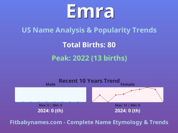 Infographic: Emra name meaning, origin, and popularity trends in the United States (US baby name analysis chart)