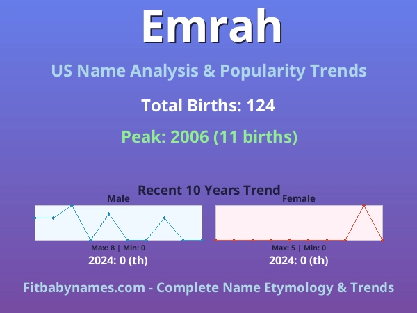 Infographic: Emrah name meaning, origin, and popularity trends in the United States (US baby name analysis chart)