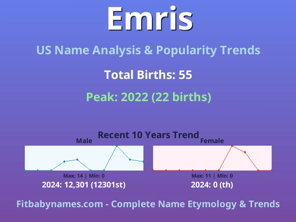 Infographic: Emris name meaning, origin, and popularity trends in the United States (US baby name analysis chart)