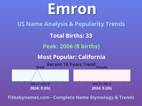 Infographic: Emron name meaning, origin, and popularity trends in the United States (US baby name analysis chart)