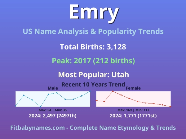 Infographic: Emry name meaning, origin, and popularity trends in the United States (US baby name analysis chart)
