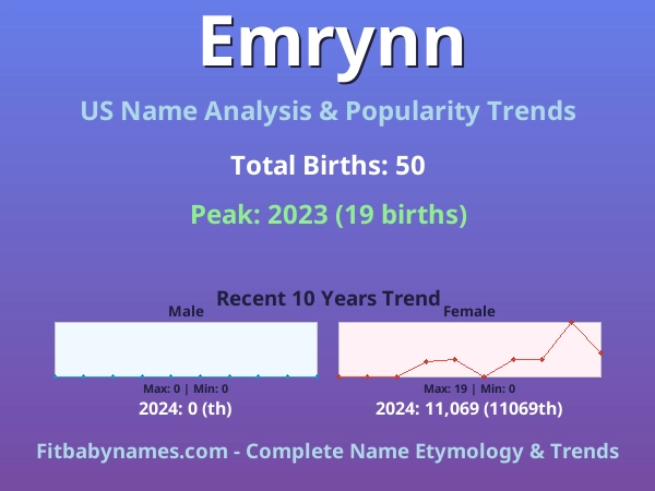 Infographic: Emrynn name meaning, origin, and popularity trends in the United States (US baby name analysis chart)